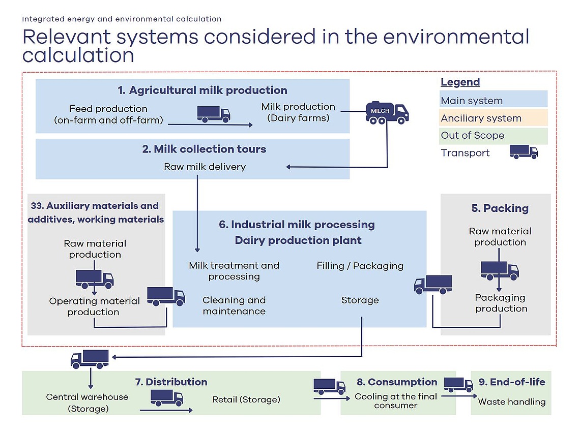 Milchsammelwagen Relevant systems considered in the environmental calculation.